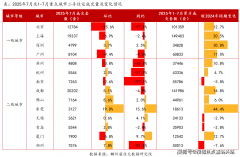 <b>监测沉点14城二手室第成交111773套</b>